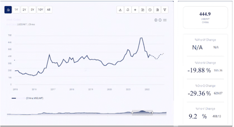 Coal Price Trend Analysis