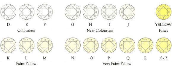 Unraveling the Diamond Color Scale-A Guide to Understanding Gem Hues