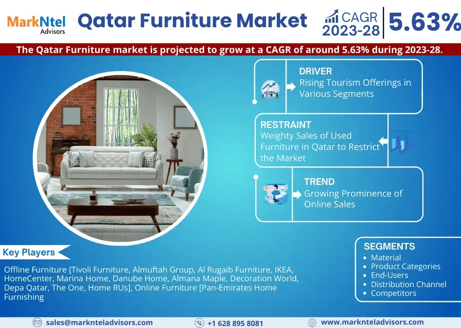 Qatar Furniture Market: Rising Trends, Opportunities and Challenges Growth at a CAGR of 5.63% by 2028