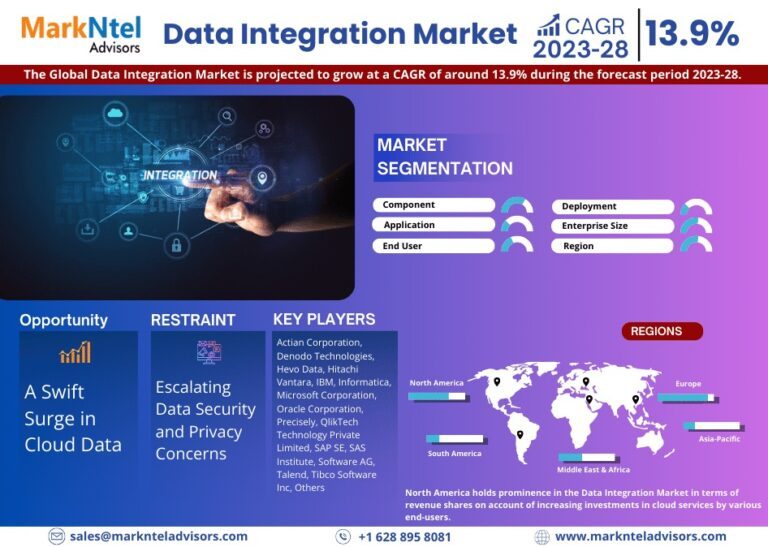 Global-Data-Integration-Market-Research-Report-Forecast-2023-2028