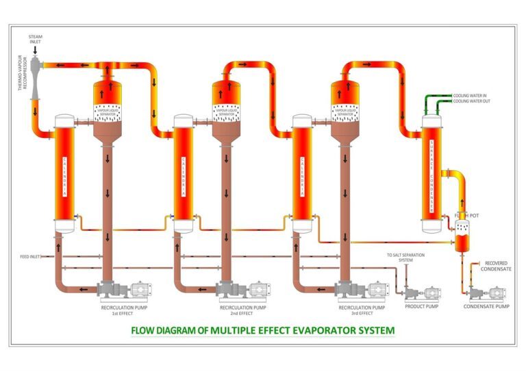 Multiple-Effect-Evaporation-System-1